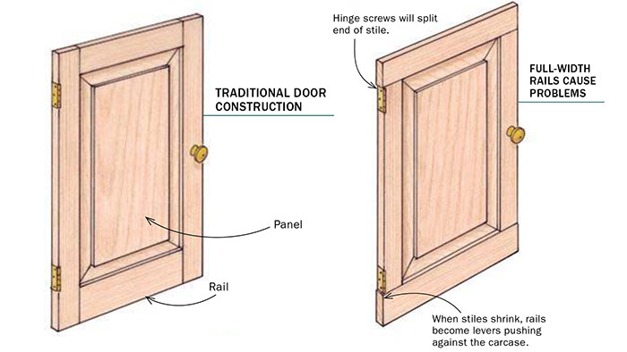 Frame-and-panel door construction