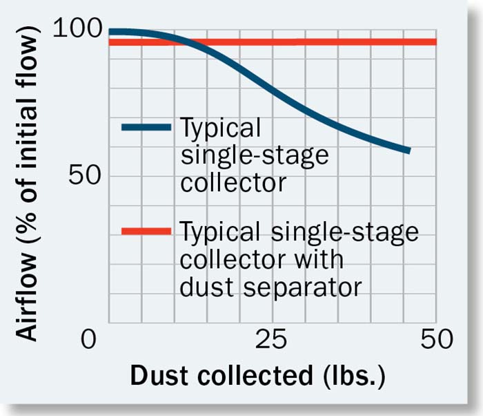the Oneida Super Dust Deputy chart