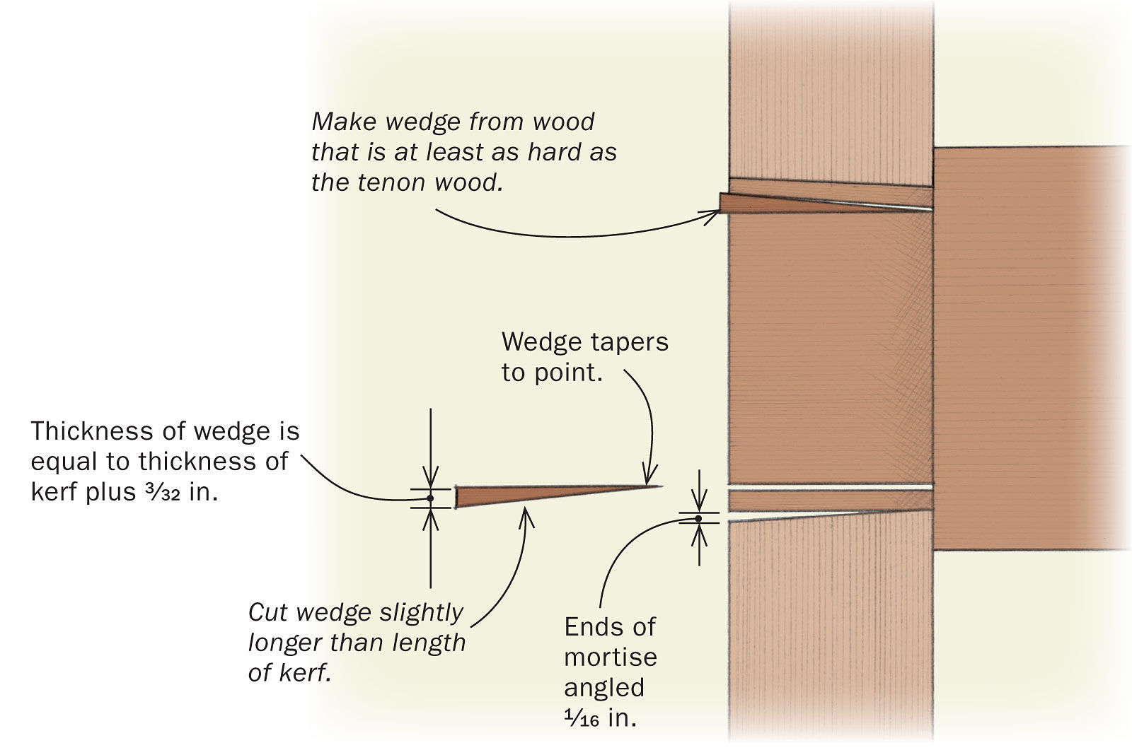 Wedged tenons are stronger with sloped mortises FineWoodworking