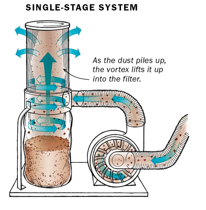 With a single-stage system, as the lower bag fills with dust and chips, the swirling air begins to grab it, carrying it up into the filter. If that filter is too fine, it clogs quickly.