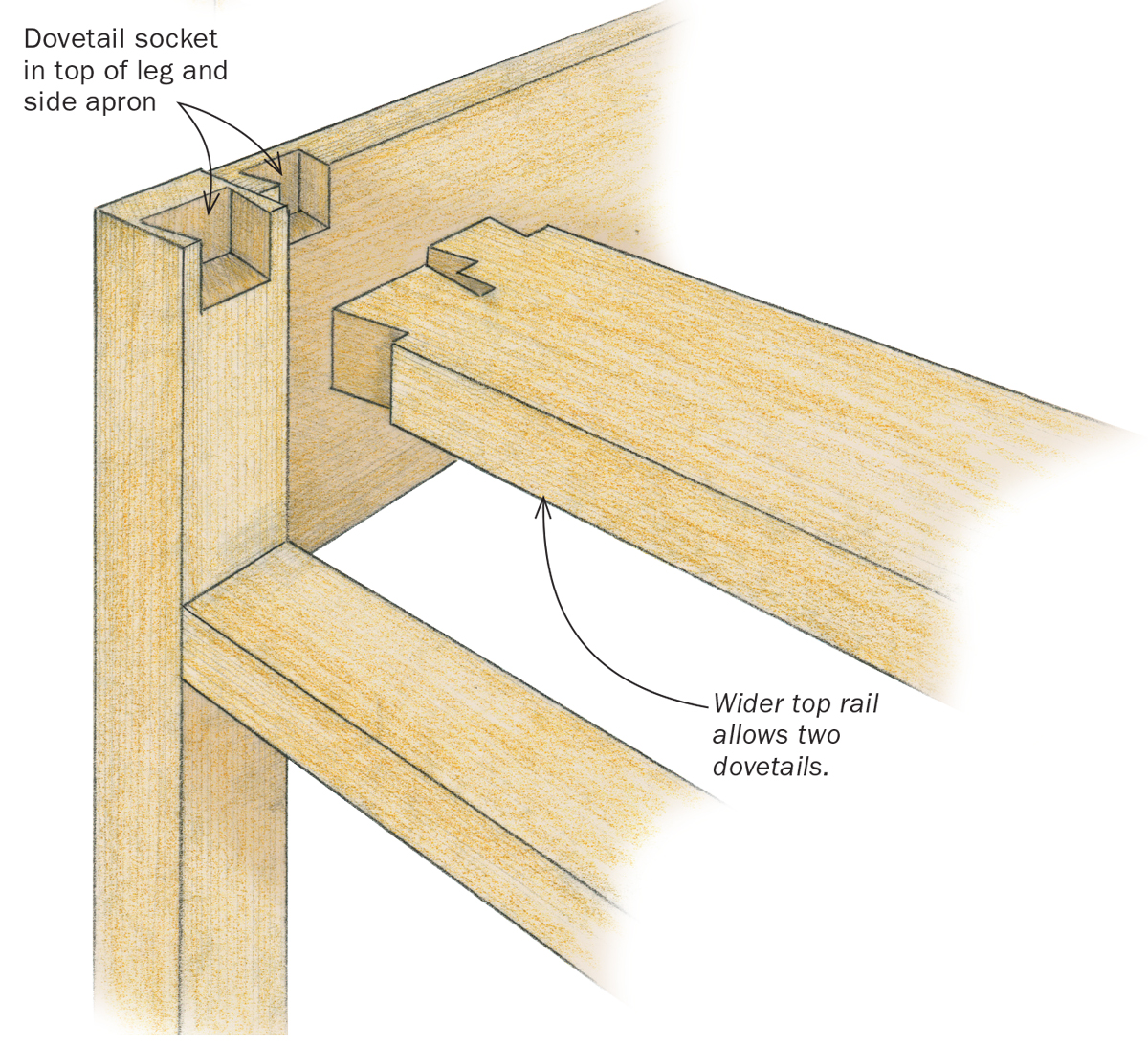  Double lapped dovetail is even stronger