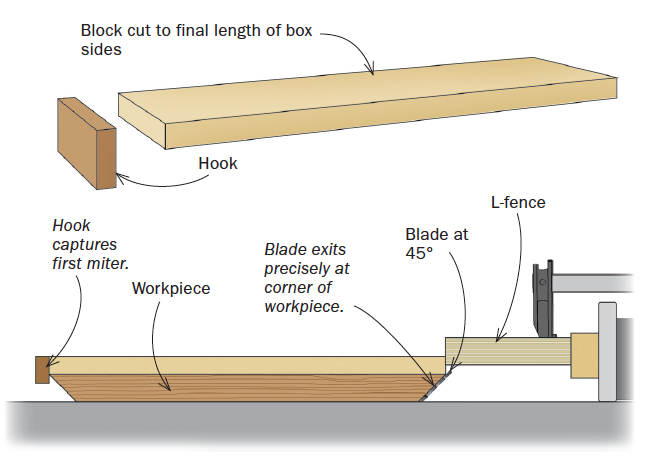 gauge hook ensures perfect box sides 