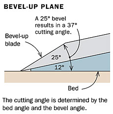 Handplane Bevel-Up Blade