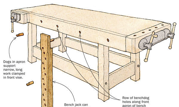 Use Dogs and a Bench Jack to Support Long Boards - FineWoodworking