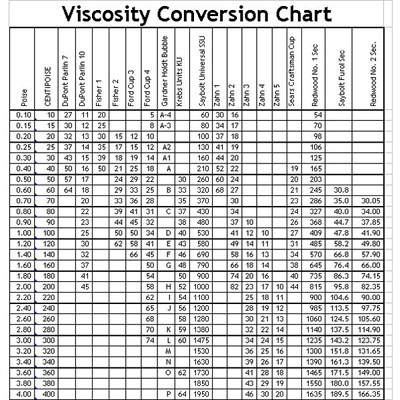 viscosity chart centipoise