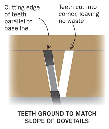 teeth ground to match slope of dovetails