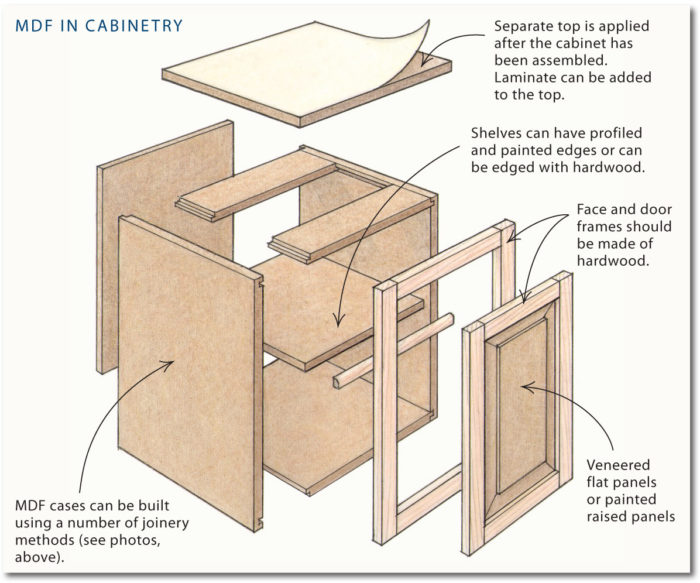 An illustration of MDF in cabinetry 
