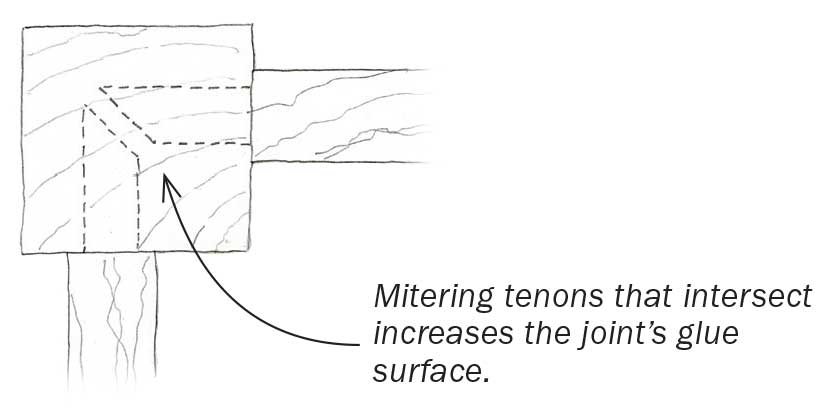 Mitering tenons that intersect increases the joint's glue surface.