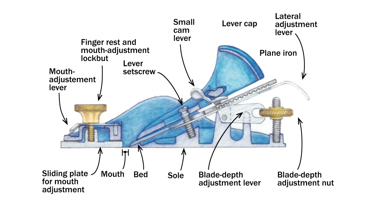anatomy of a block plane