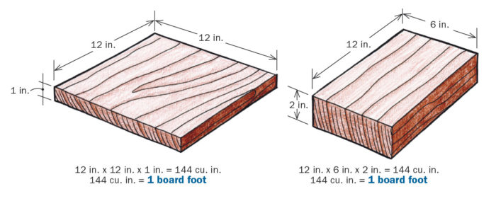 A drawing of two boards. One 12 inches by 12 inches by 1 inch, the other, 12 inches, by 6 inches, by 2 inches with notes that both boards equal 1 board foot of volume.