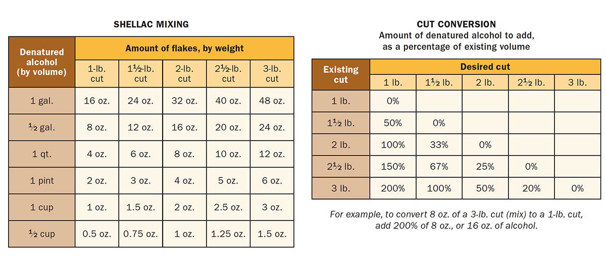 Workshop Tip: conversion tables give ratios for small amounts - FineWoodworking