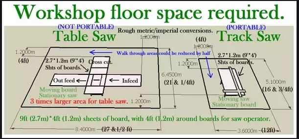 how much space do you need for a table saw?