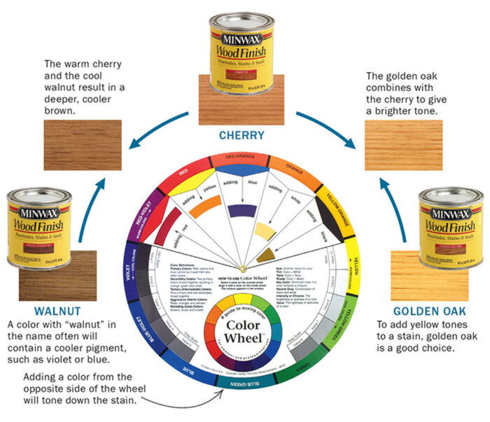 A color wheel showing the process of dialing in a stain color.