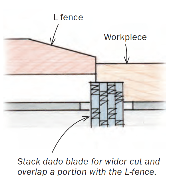 Stack dado blade for wider cut and overlap a portion with the L-fence.
