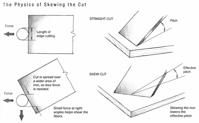 The Physics of Skewing the Cut
