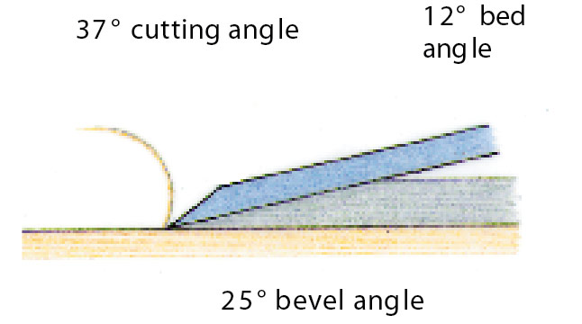a drawing of a plane blade bedded at a 12º bed angle