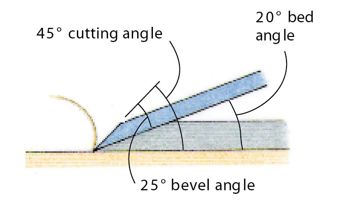 A drawing of a plane blade bedded at a 25º bed angle.
