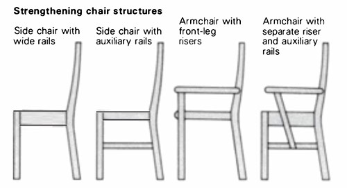 Strengthening chair structures