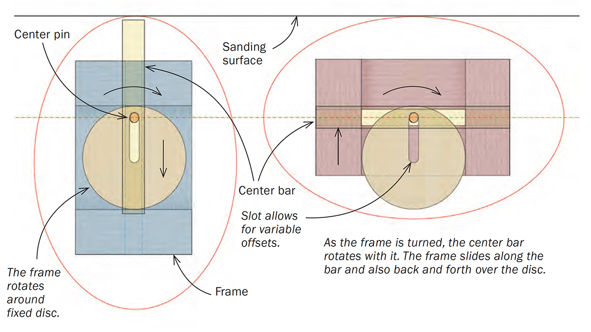 mechanics of jig for sanding ovals