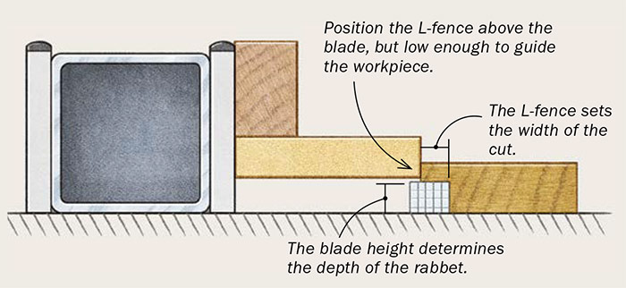 tablesaw rabbet fence positioning