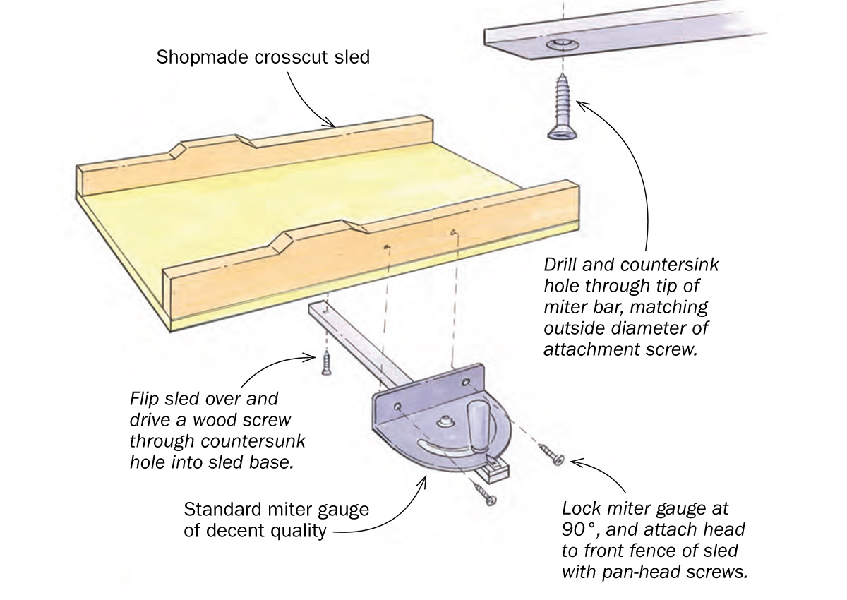 attaching a miter gauge to a tablesaw sled