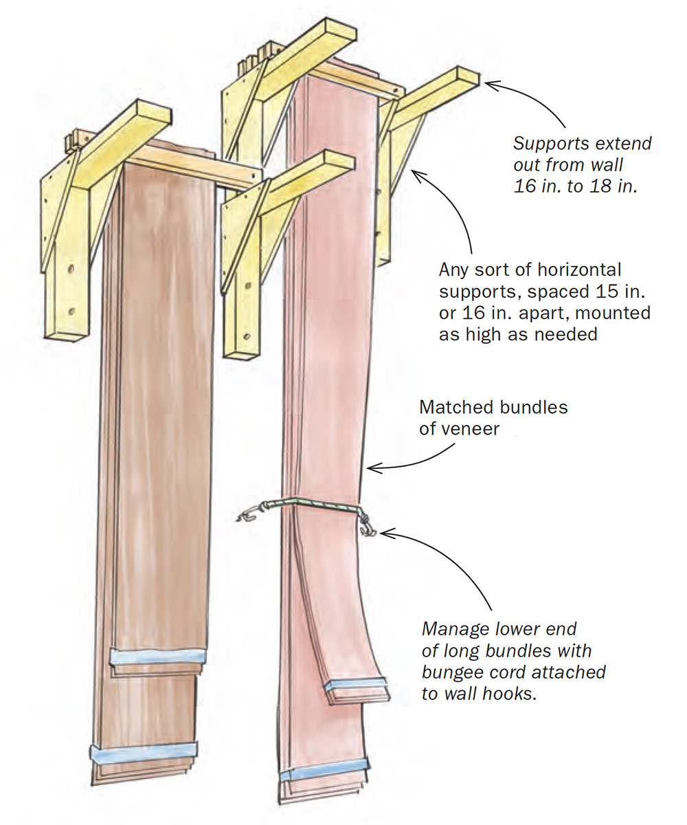 clamping long bundles of veneer between scrapwood strips